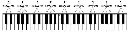 Klaviertastatur jeder block umfasst sieben tasten die jeweils für eine note stehen. Die Klaviatur Alles Uber Die Schwarzen Weissen Tasten Keyboards