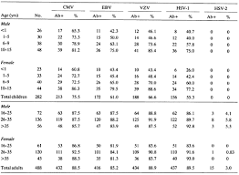 My test results were 60.20 hsv1 igg a high positive. Prevalence Of Antibodies To Herpesviruses In Central Saudi Arabia Annals Of Saudi Medicine