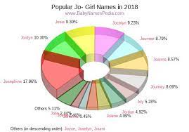 Famouns female names that start with with letter j. View Girl Names Starting With Jo At Baby Names Pedia With Concise Name Meanings Origins Pronunciation And Charts