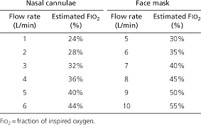 That said, each delivery device can provide a different flow rate, or number of liters per minute. Maximum O2 Via Nasal Cannula Cheaper Than Retail Price Buy Clothing Accessories And Lifestyle Products For Women Men