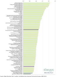 The College Majors With The Biggest Lifetime Earnings College Majors Education College College