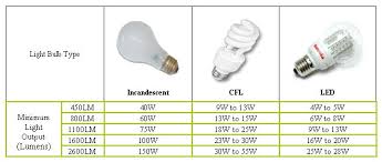 Finding the wattage of your light fixture may take you on a bit of a scavenger hunt. Pin On Hd Lighting