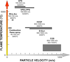 Beyond Traditional Coatings A Review On Thermal Sprayed