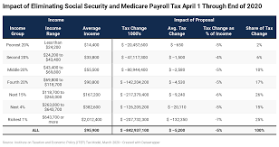 Trump S Proposed Payroll Tax Elimination Itep