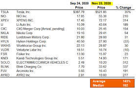 And these bitcoin stocks are skyrocketing today as bitcoin bounces back. Top Bitcoin Mining Stocks Post Higher Ytd Gains Than Crypto Itself Investing Com