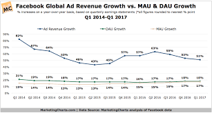 Mc Facebook Global Ad Revenue Growth Mau Dau Growth Q12014