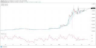Using statista data, cardano was priced at $0.05. Cardano Price Prediction Ada Is Extremely Bullish Above 1 3430