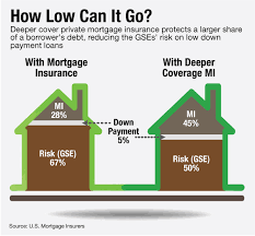 Once you get approved for a mortgage on a home, your lender will ask you to provide them with multiple documents so that you can officially close on the loan. Why Deep Coverage Mortgage Insurance Could Help Lower Gse Fees American Banker