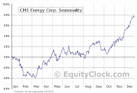 Cms Energy Corp Nyse Cms Seasonal Chart Equity Clock