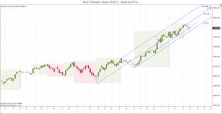 nifty weekly chart analysis brameshs technical analysis