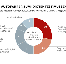 Der idiotentest ist ein lustiges online quizspiel mit einfachen aufgaben und kniffligen lösungen. Mpu Verkehrssunder Bekommen Einen Neuen Idiotentest Welt