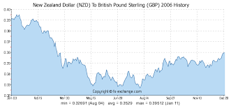 New Zealand Dollar Nzd To British Pound Sterling Gbp