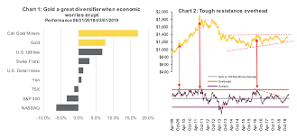 Gold Volatility And Investing Into 2020 And Beyond See