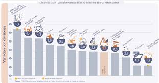 La inflacin volvi a bajar en octubre y perfor el piso del 3% despus de  ms