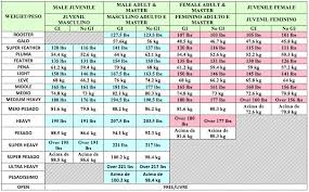 North American Brazilian Jiu Jitsu Federation Age Weight