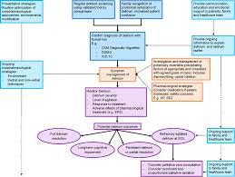 Clinical Assessment And Management Of Delirium In The