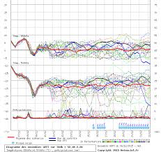 Diagrammes Gefs Diagramme