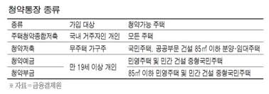 2018년 7월 신설된 청년 우대형 청약통장은 기존 청약통장의 기능에 더해 1.5%포인트의 우대금리 적용과. ë³µìž¡í•œ ì²­ì•½í†µìž¥ í•˜ë‚˜ë¡œ í•©ì¹œë‹¤ ë§¤ì¼ê²½ì œ
