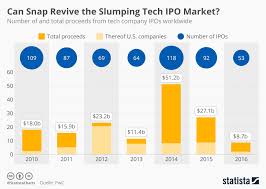 Chart Can Snap Revive The Slumping Tech Ipo Market Statista