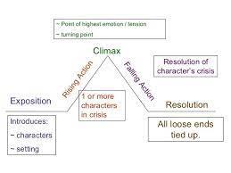 Elements Of Plot Cinderella Plot Graphic Organizer Teaching Ela Narrative Writing