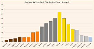 R6s Seasonal Rank Distribution And Percentage Of Players