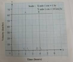 The following information may help to resolve the situation Aa Train Is Moving Withuniform Velocity Of 60 Km Hourfor 5 Hours The Velocity Timegraph For This Brainly In