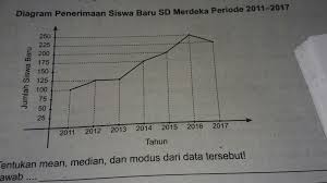 Untuk mengetahui rumus matematisnya, kamu bisa lihat juga ke artikel rumus mean median modus. Tentukan Mean Median Dan Modus Dari Data Tersebut Brainly Co Id