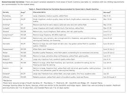 chart of sc peach tree varieties soil and growth info