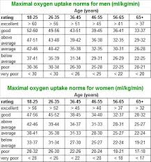 Vo2 Max Chart Cycling Bedowntowndaytona Com