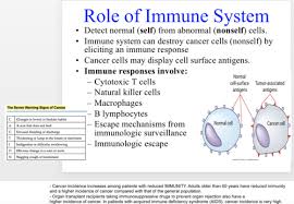 If the cancer has spread to regional lymph nodes, the survival rate is 96%, and even if there are distant metastases, the survival rate is over 70%. complications Cancer Development Iggy Ch 21 22 Flashcards Quizlet
