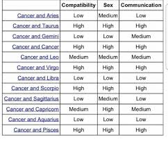 Compatibility Sex Communication Low High Low Medium High Low