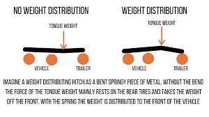 The unit accepts spring bars with a variety of capacities, which means you can use the same hitch. Why Your Travel Trailer Needs A Weight Distribution Hitch Mortons On The Move