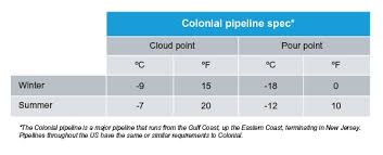 Infineum Insight Increasing Us Diesel Fuel Production