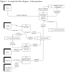 data flows data flow diagramming