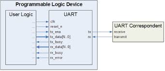 The uart full form is universal asynchronous receiver/transmitter, and it is an inbuilt ic within a microcontroller but not like a communication protocol (i2c & spi). Uart Vhdl Logic Engineering And Component Solution Forum Techforum Digi Key