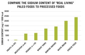 Sodium Archives The Paleo Diet