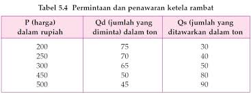 Melalui tabel tersebut, kita bisa melihat pada harga. Keseimbangan Pasar Pengertian Konsep Dan Rumusnya Haloedukasi Com