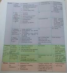 Prepare A Chart Showing Infectious Bacteria The