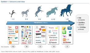 As for decacorn, it is a term for a company valued at more than us $10 billion, while according to the data provided by cb insights, there are more than 450 unicorn and 24 decacorn companies. Apa Beda Startup Unicorn Decacorn Dan Hectocorn Opini Id