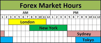 Forex Market Hours Chart