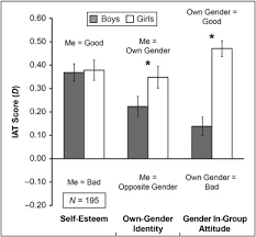 implicit measures for preschool children confirm self