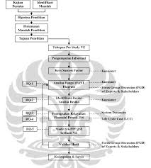Gambar 3 1 Flowchart Model Operasional Penelitian Download Scientific Diagram