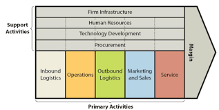 Ark invest reported last night that it took a 1% positi. Google Value Chain Analysis Benefiting From No Cost Inbound Logistics Research Methodology