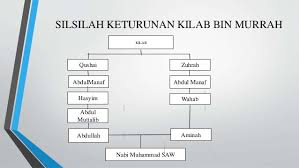 Seperti kata pepatah 'buah jatuh tidak jauh dari pohonnya', maka begitulah nasab nabi muhammad saw yang sudah tidak diragukan lagi kemuliaannya. Ski Kelas 3