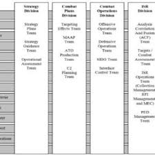 Simplified Task Organization Of Dod For Cyberspace