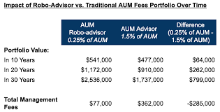 how much does a financial advisor cost advisory fees explained