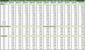 2018 Military Pay Charts Reflecting Latest Raise Updated