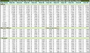 2018 Military Pay Charts Reflecting Latest Raise Updated