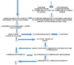 The Process Of Prosecution Criminal Trial Against Dishonor