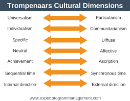 Trompenaars Cultural Dimensions The 7 Dimensions Of Culture